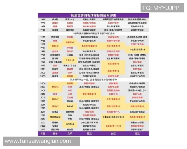 上海羽毛球队在世界锦标赛积分榜上以74分稳居第一名继续向冠军发起冲击