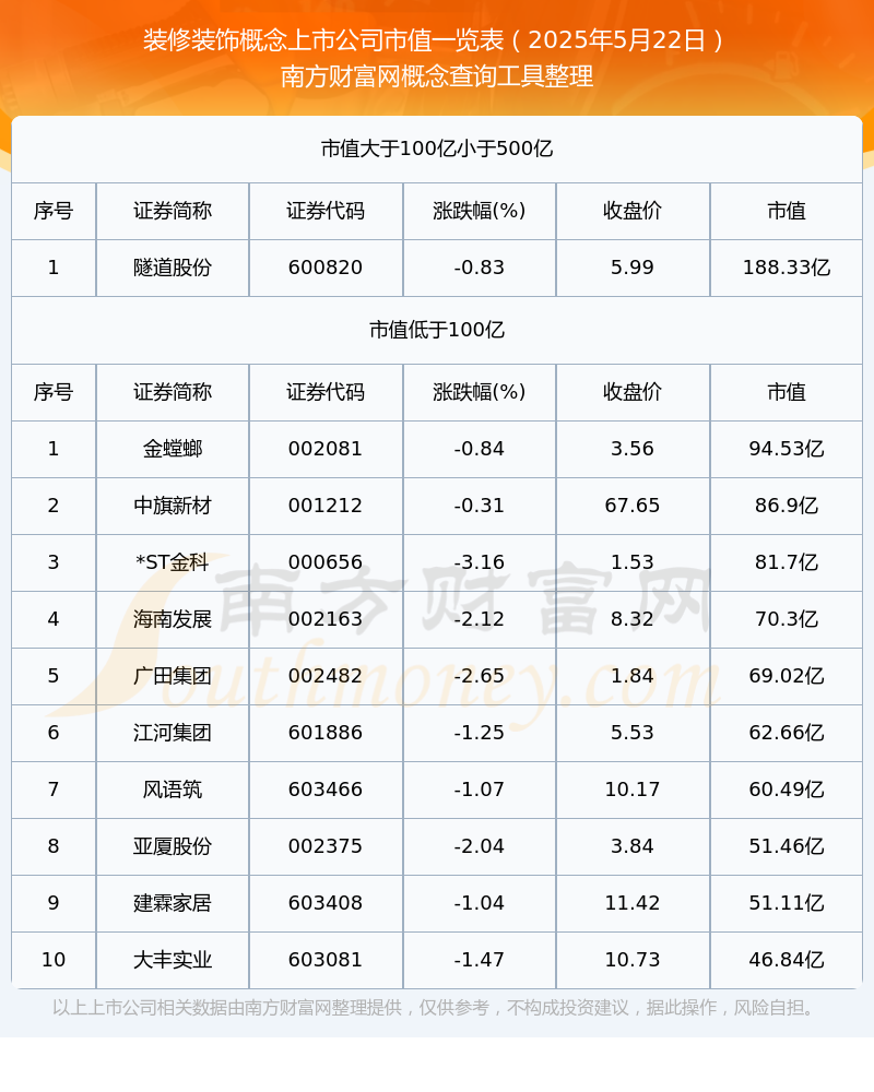 星空·综合体育官网【装修粉饰观点上市公司】停止2025年5月22日市值概览(图1)