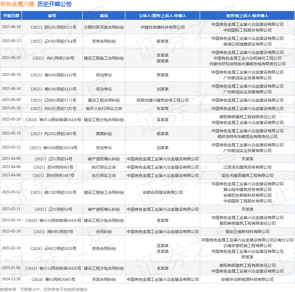 星空综合体育网页版有色金属六建作为被告被上诉人的1起触及建立工程施工条约纠葛的诉(图1)