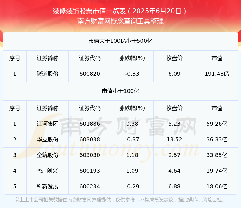 星空综合全站装修粉饰股票：停止2025年6月20日市值概览(图1)
