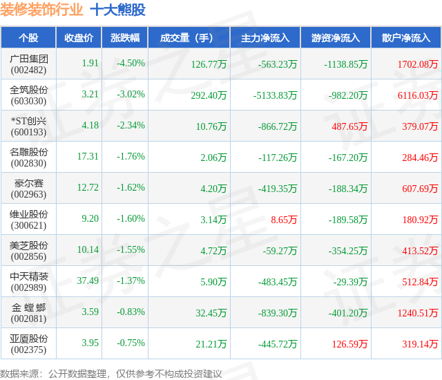 星空综合体育9月19日装修粉饰行业十大熊股一览(图1)